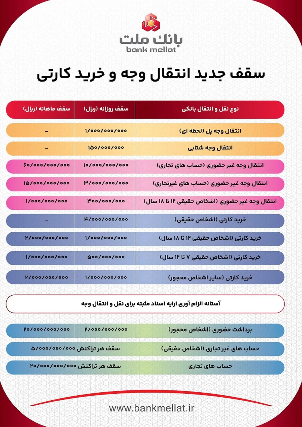 سقف جدید انتقال وجه و خرید کارتی؛ اینفوگرافی
