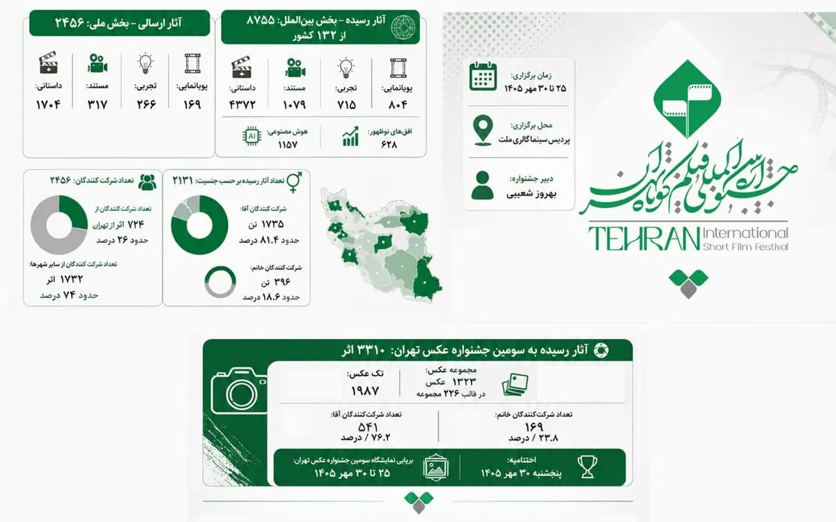چهل‌وسومین جشنواره فیلم کوتاه تهران؛ روایت ۱۱ هزار اثر از ایران و ۱۳۲ کشور