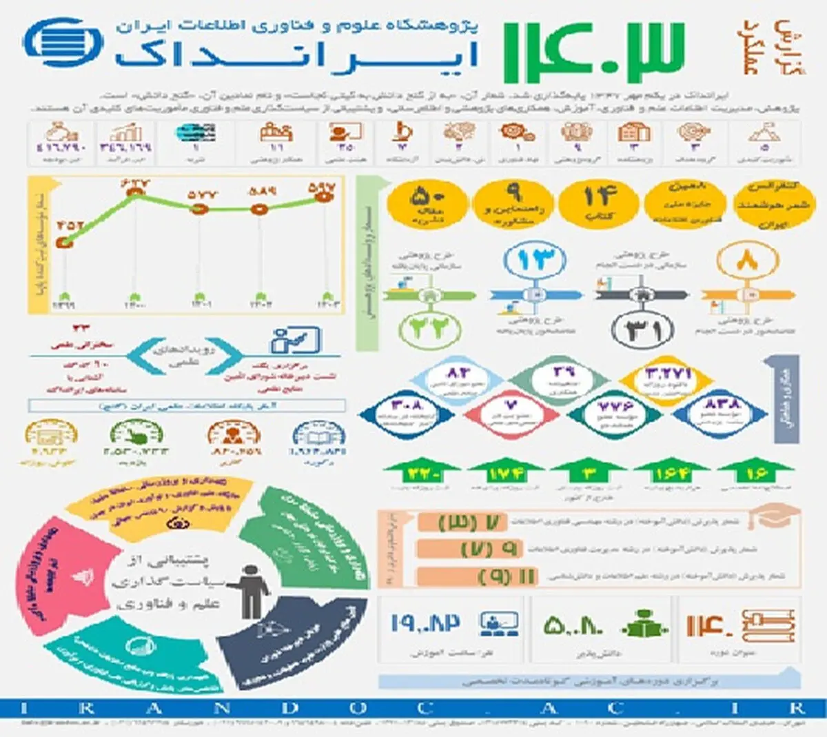 گزارش عملکرد ایرانداک در سال ۱۴۰۳ منتشر شد