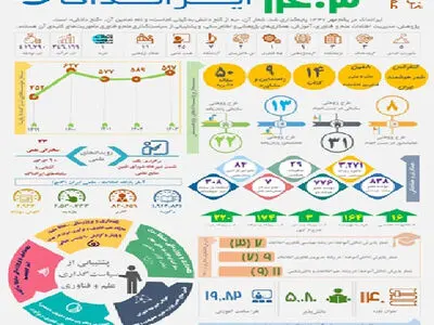 گزارش عملکرد ایرانداک در سال ۱۴۰۳ منتشر شد