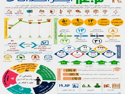 گزارش عملکرد ایرانداک در سال ۱۴۰۳ منتشر شد