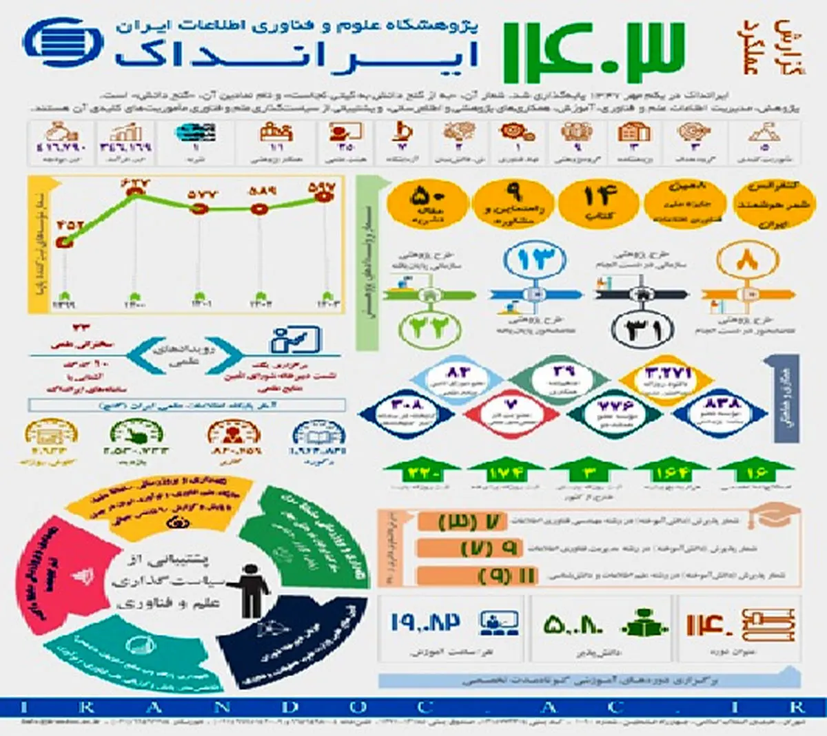 گزارش عملکرد ایرانداک در سال ۱۴۰۳ منتشر شد