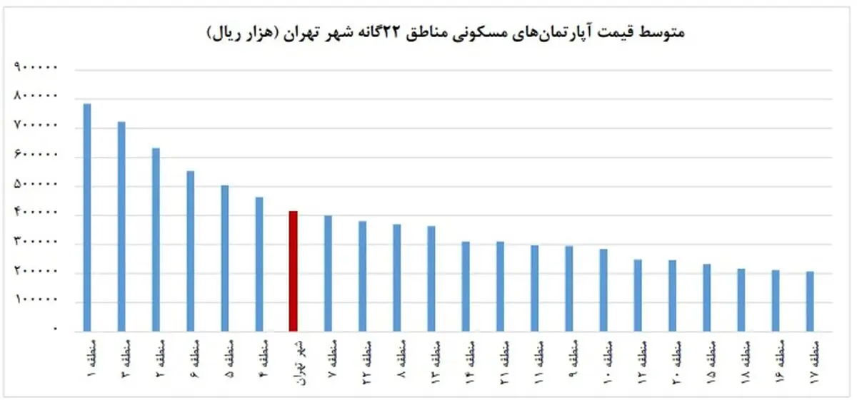 اختلاف قیمت چهار برابری مسکن در جنوب و شمال تهران/ تورم ۷درصدی مسکن خرداد/ دیگر خانه زیر متری ۲۰میلیون تومان در تهران یافت نمی‌شود+لینک
