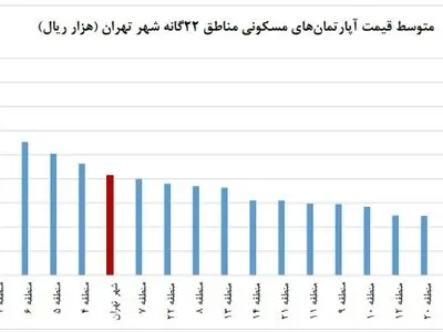 اختلاف قیمت چهار برابری مسکن در جنوب و شمال تهران/ تورم ۷درصدی مسکن خرداد/ دیگر خانه زیر متری ۲۰میلیون تومان در تهران یافت نمی‌شود+لینک