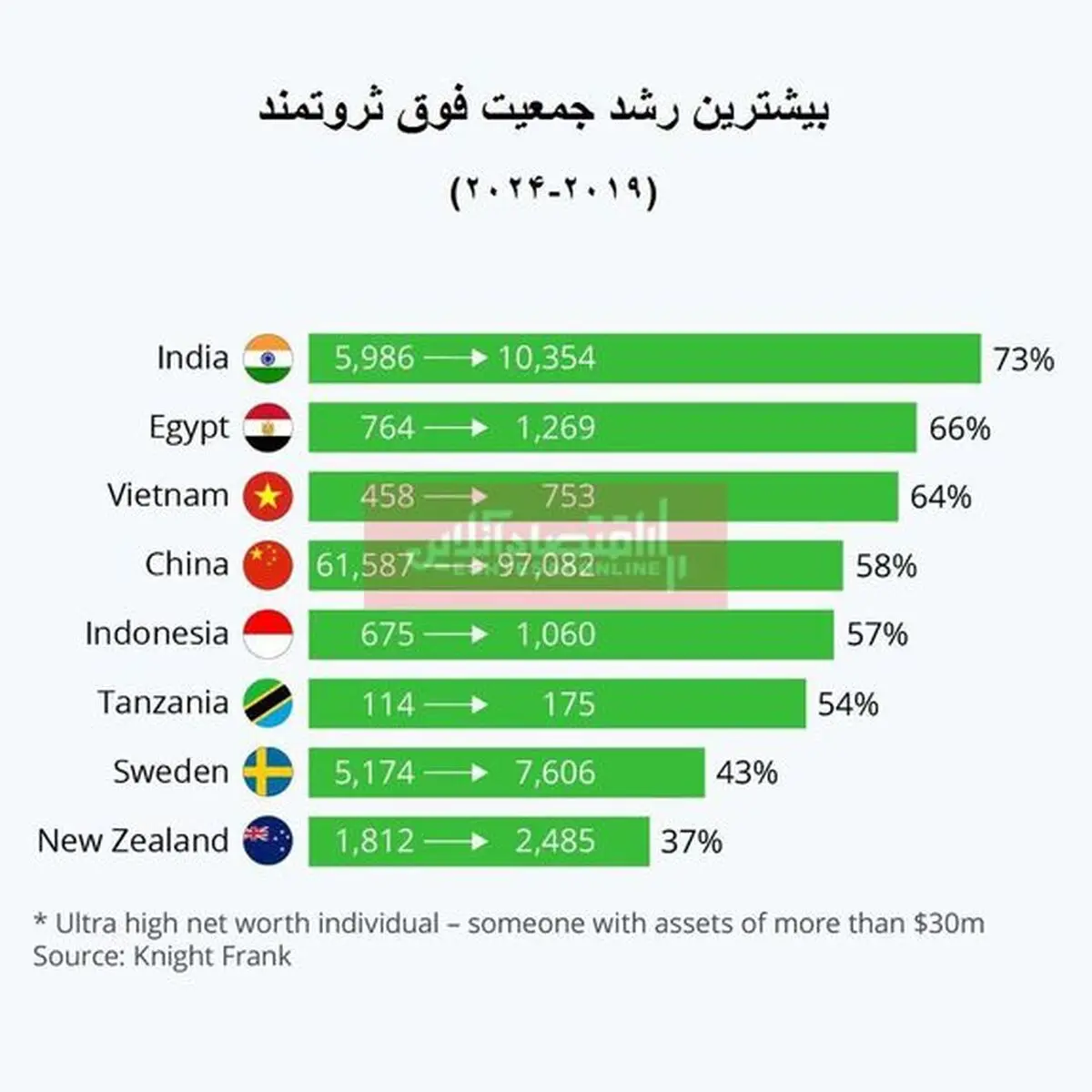 فوق ثروتمندان جهان کجا رشد می‌کنند؟