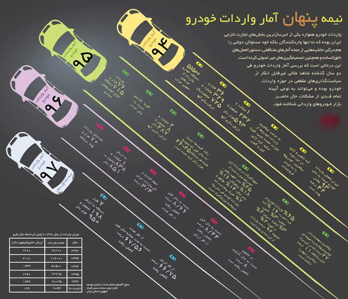 نیمه پنهان آمار واردات خودرو + اینفوگرافیک