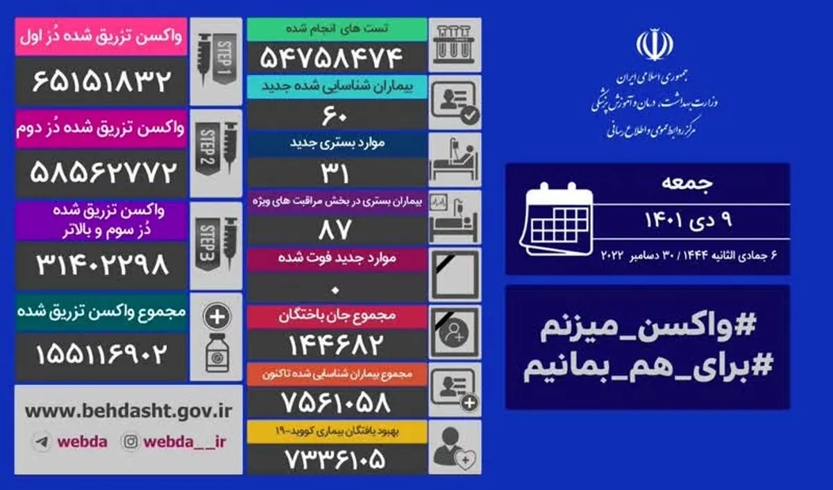 روز صفر کرونایی بازهم تکرار شد 