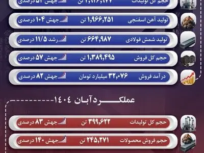 عملکرد درخشان جهان فولاد سیرجان در آبان ماه و هشت‌ماهه نخست سال ۱۴۰۴