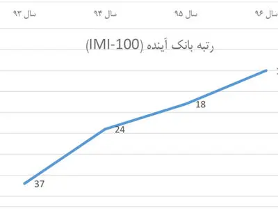 بانک آینده دهمین شرکت در رتبه‌بندی شرکت‌های برتر ایران