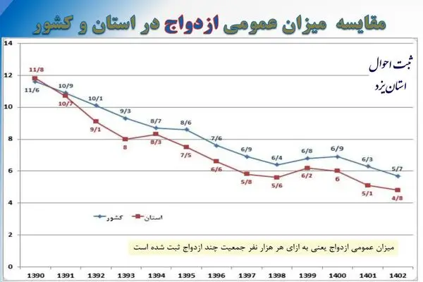 ازدواج یزدی ها در سراشیبی کاهش با سرعت زیاد