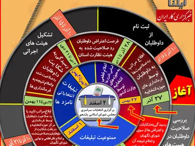 اینفوگرافی/ زمان‌بندی فرآیند یازدهمین دوره انتخابات مجلس شورای اسلامی