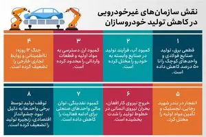 دلایل کاهش تولید خودرو در کشور به روایت تصویر دلایل کاهش تولید خودرو در کشور به روایت تصویر