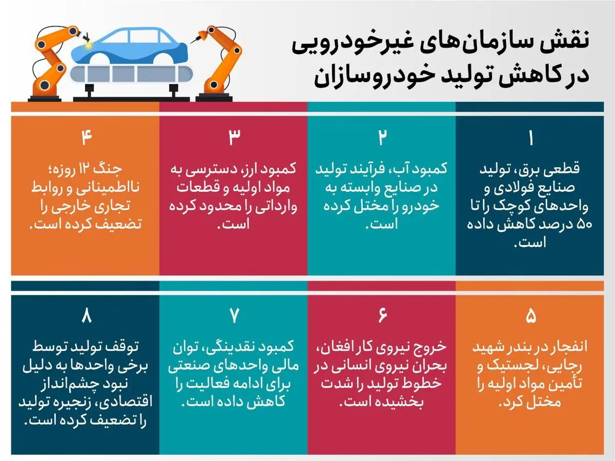 دلایل کاهش تولید خودرو در کشور به روایت تصویر