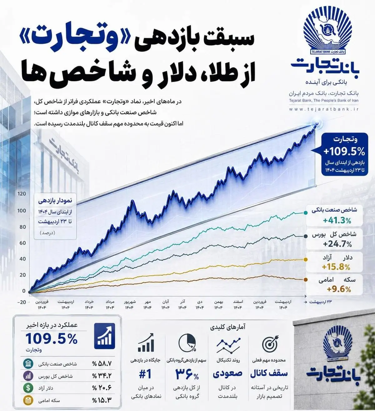آمارهایی از بانک تجارت که باور نمی‌کنید/ سبقت بازدهی «وتجارت» از طلا و دلار!