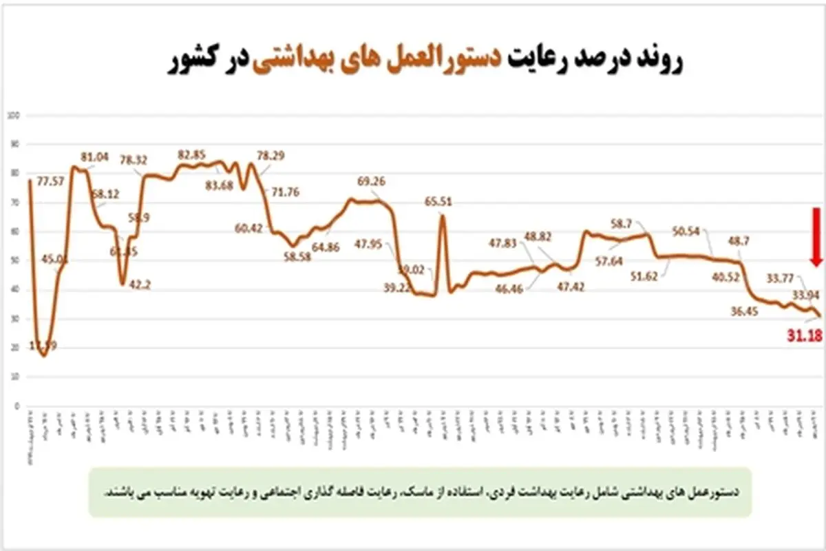 آخرین وضعیت رعایت پروتکل‌های بهداشتی در کشور در مقابله با ویروس کرونا