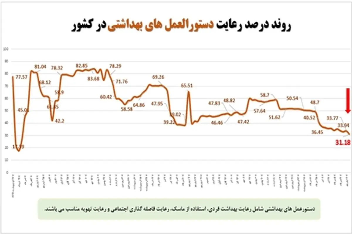 آخرین وضعیت رعایت پروتکل‌های بهداشتی در کشور در مقابله با ویروس کرونا