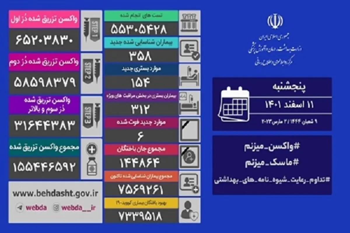 کرونا جان ۶ ایرانی دیگر را گرفت 