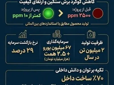 شرکت صنایع پتروشیمی خلیج فارس پیشگام تولید سوخت پاک شد