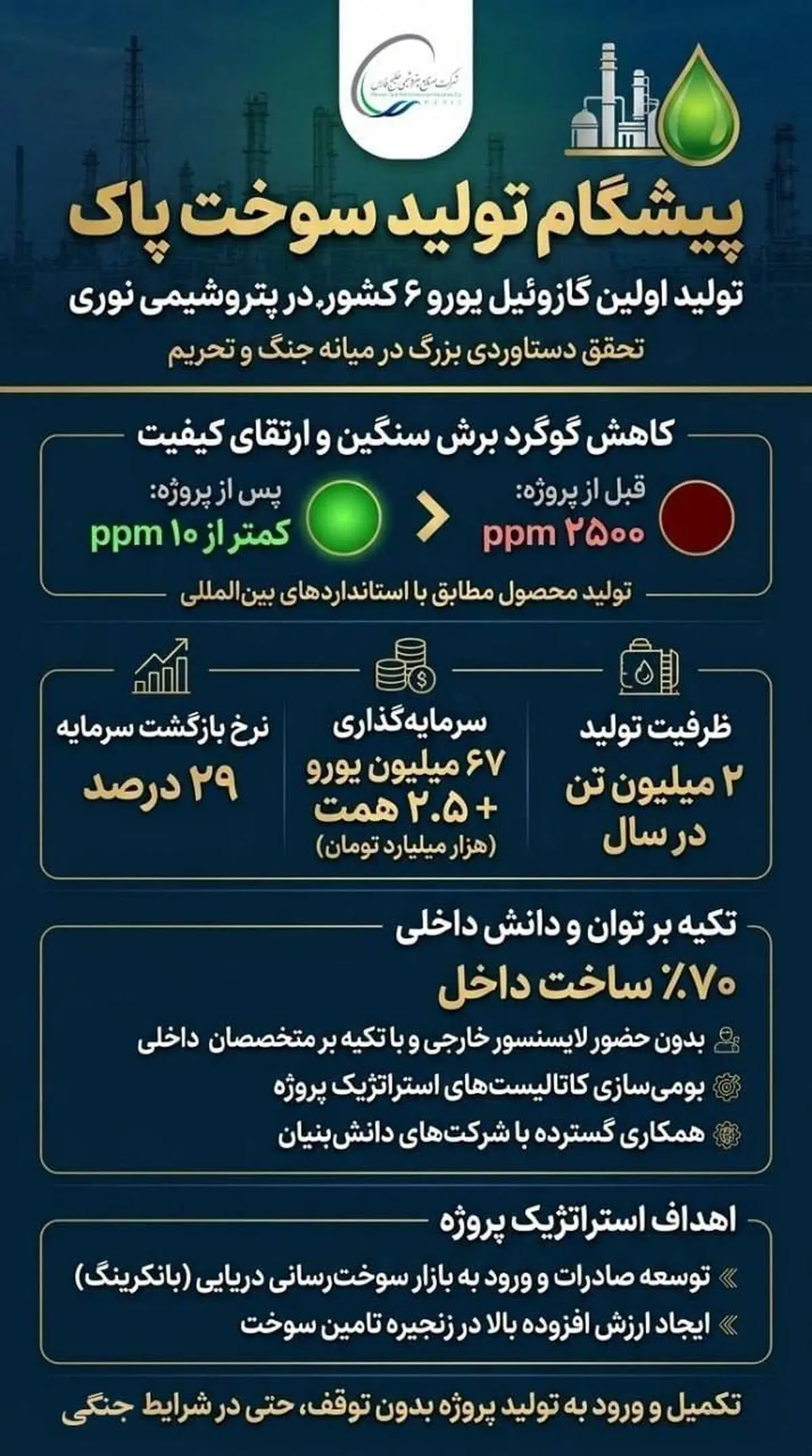 شرکت صنایع پتروشیمی خلیج فارس پیشگام تولید سوخت پاک شد