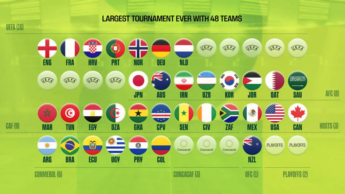 جام جهانی ۲۰۲۶: چه تیم‌هایی صعود کرده‌اند و کدام تیم‌ها در صف بعدی هستند؟