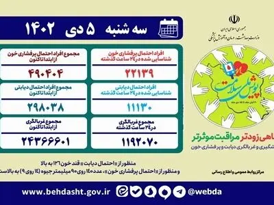 غربالگری دیابت و پرفشاری خون در «پویش ملی سلامت» از ۲۴ میلیون نفر گذشت