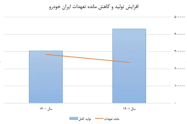 مانده تعهدات ایران خودرو از ۹۴ به ۵۵ درصد کاهش یافت