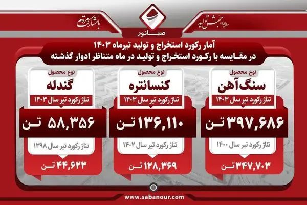 آمار رکورد استخراج و تولید «کنور» در تیر ماه 1403