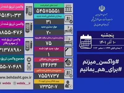 فوت یک بیمار کووید۱۹ در شبانه روز گذشته در کشور
