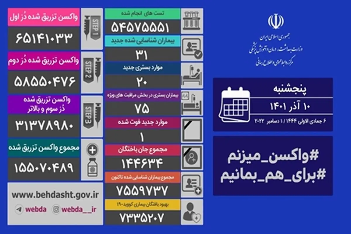فوت یک بیمار کووید۱۹ در شبانه روز گذشته در کشور