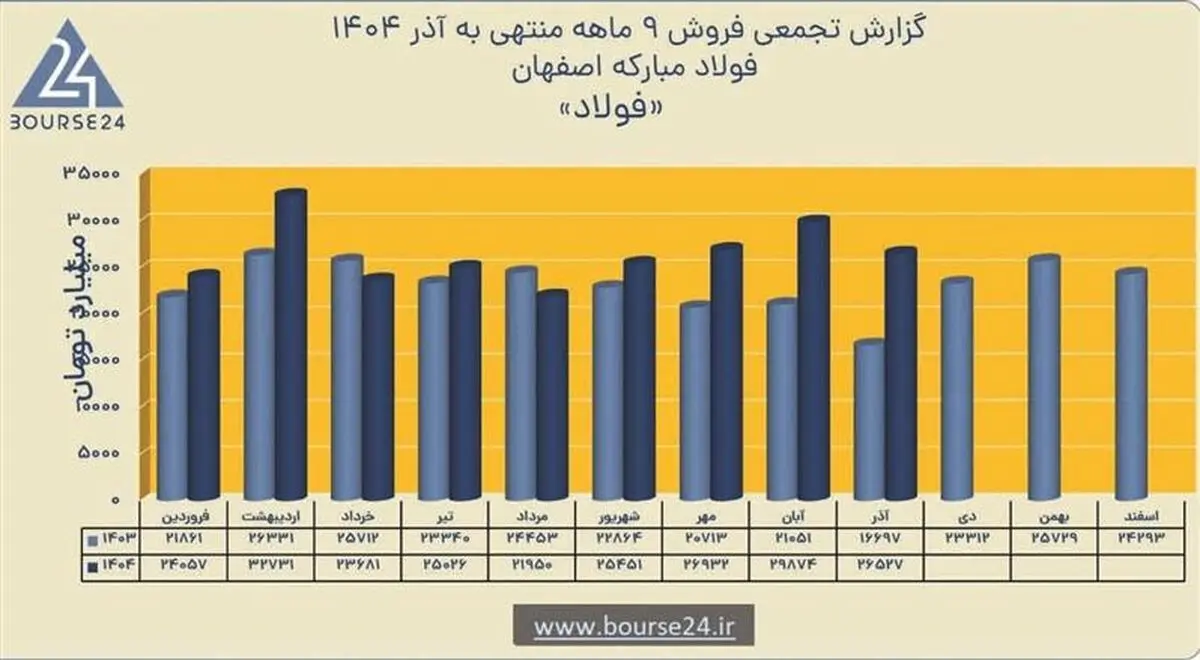 رشد 16 درصدی فروش نه‌ماهه و ثبت درآمد ۲۳۶ همتی فولاد مبارکه