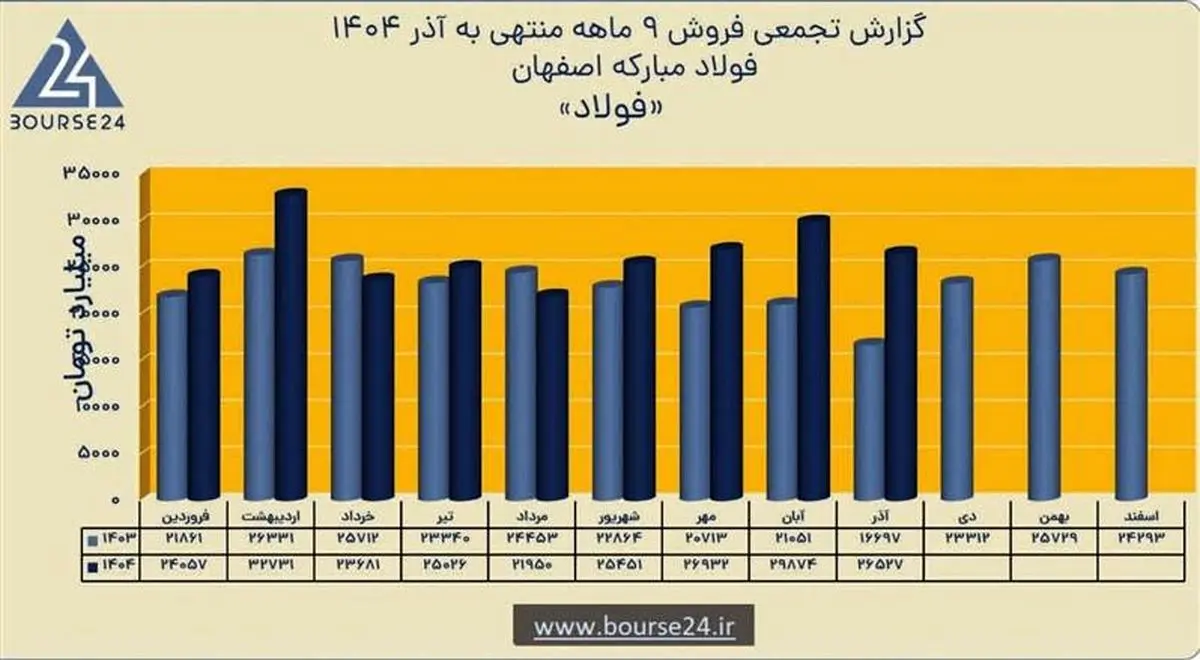 رشد 16 درصدی فروش نه‌ماهه و ثبت درآمد ۲۳۶ همتی فولاد مبارکه