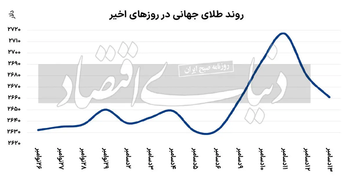 فراز و فرود طلای جهانی 