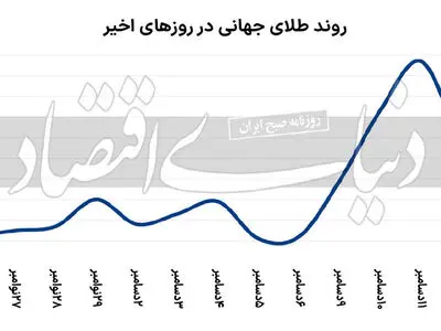 فراز و فرود طلای جهانی 