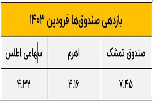 عملکرد صندوق‌های سرمایه‌گذاری در فروردین ۱۴۰۳؛ فرا‌صندوق تمشک بالاتر از سهامی و اهرمی ایستاد