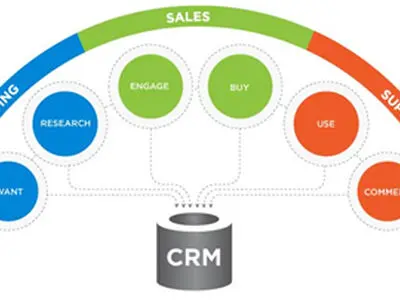 نرم افزار CRM چیست؟ و چه کمکی به کسب و کار شما می کند؟