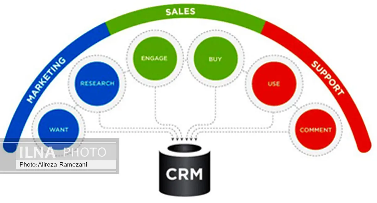 نرم افزار CRM چیست؟ و چه کمکی به کسب و کار شما می کند؟