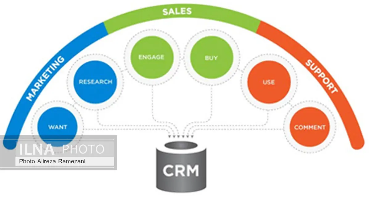 نرم افزار CRM چیست؟ و چه کمکی به کسب و کار شما می کند؟