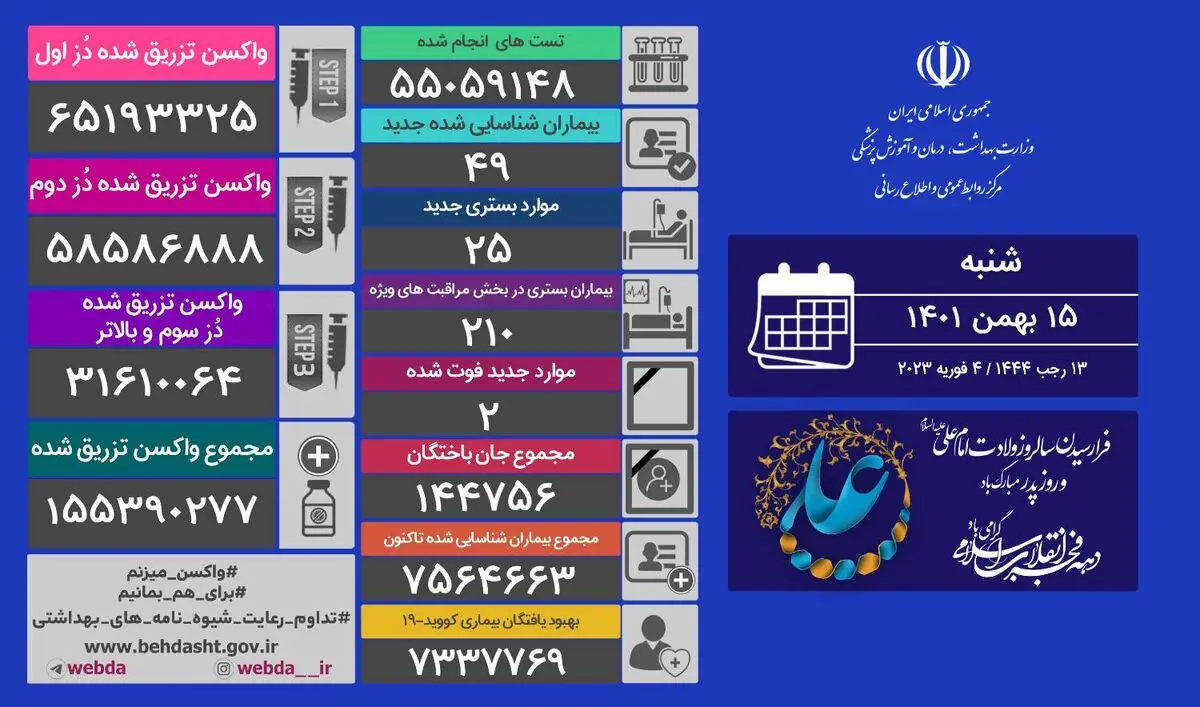 ۴۹ بیمار جدید کووید۱۹ در کشور شناسایی شدند