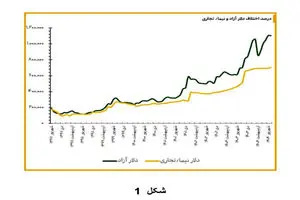  جزئیات ۸ راهبرد ارزی پیشنهادی مجمع کارآفرینان