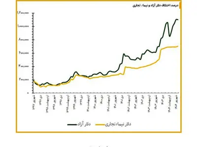  جزئیات ۸ راهبرد ارزی پیشنهادی مجمع کارآفرینان