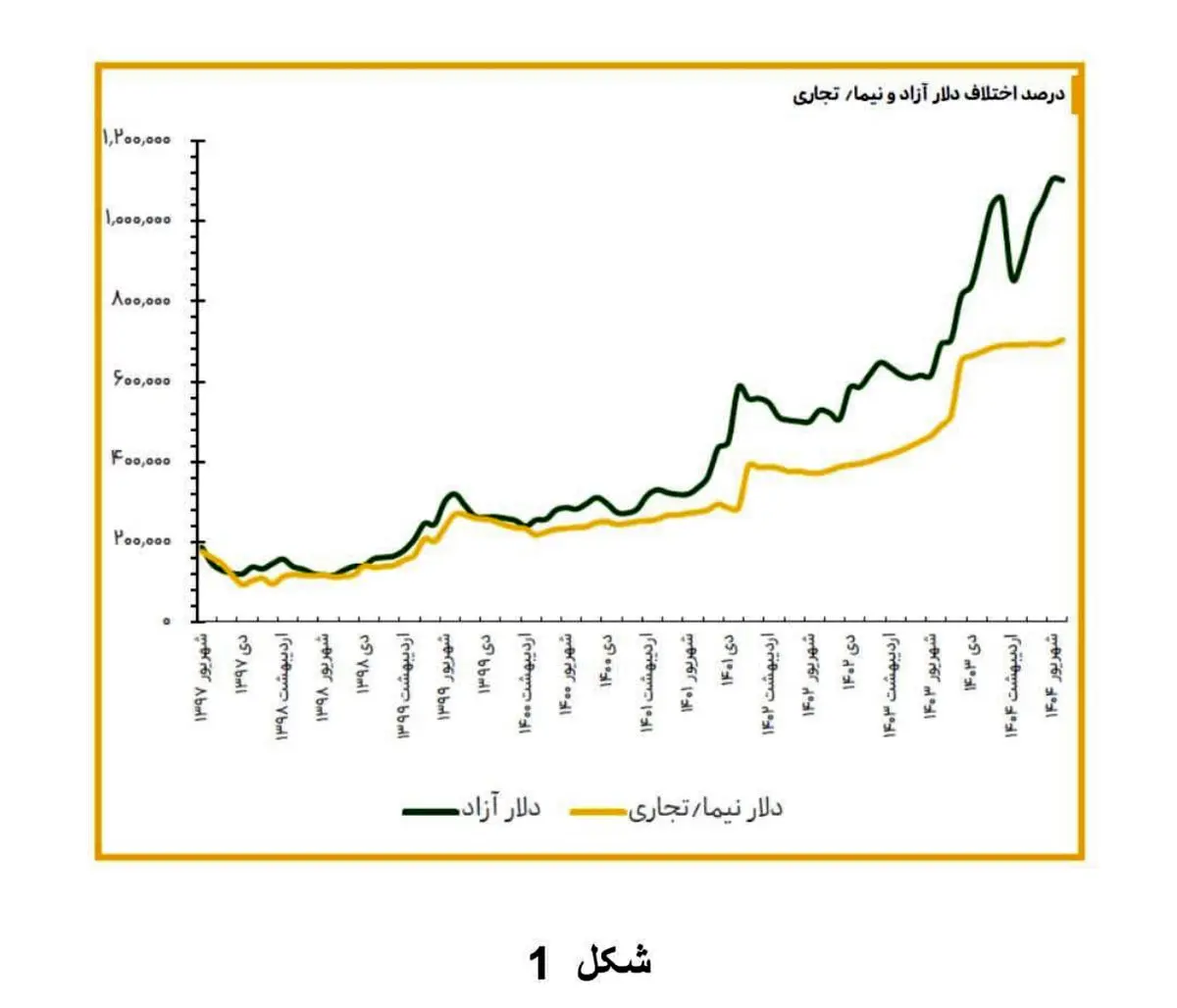  جزئیات ۸ راهبرد ارزی پیشنهادی مجمع کارآفرینان