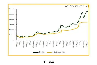  جزئیات ۸ راهبرد ارزی پیشنهادی مجمع کارآفرینان