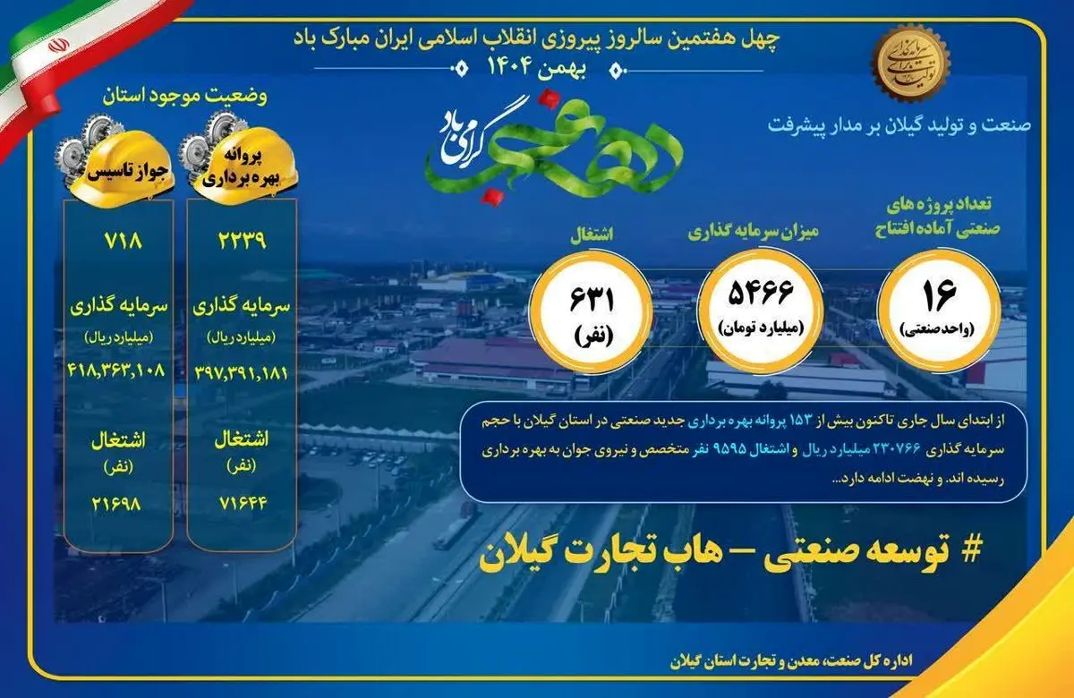 سرمایه گذاری ۵ هزار میلیاردی در حوزه صنعت گیلان