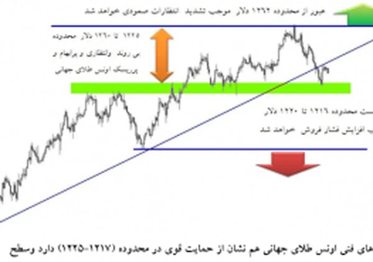 بازار کم رمق آتی منتظر رشد اونس طلا