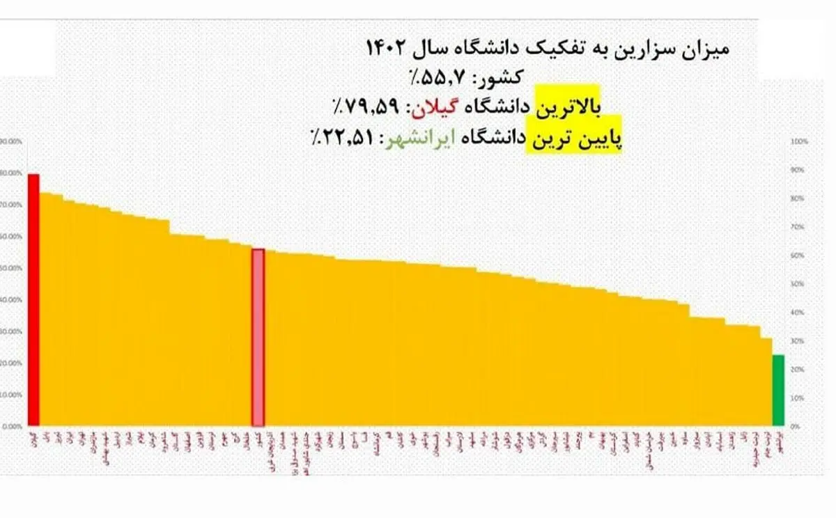 گیلان صدرنشین جدول سزارین در ایران