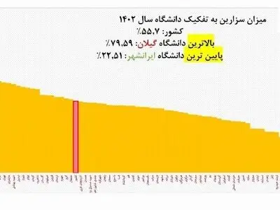 گیلان صدرنشین جدول سزارین در ایران
