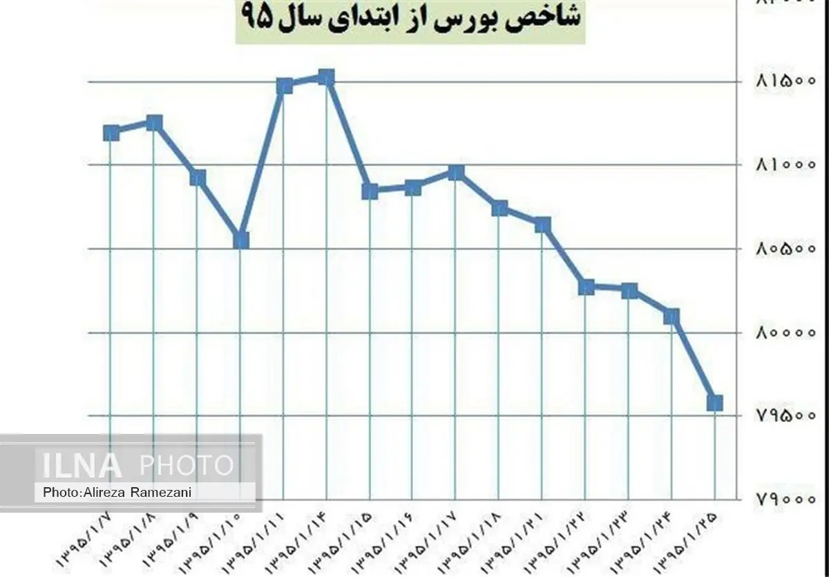 افت 122 واحدی شاخص بورس