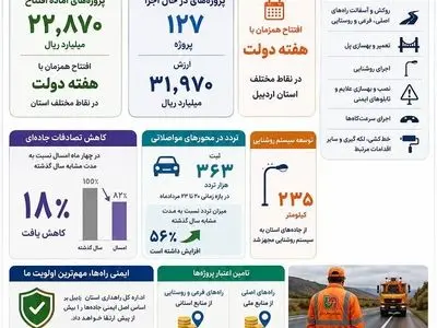 آماده سازی افتتاح بیش از ۲۲ هزار میلیارد ریال پروژه راهداری اردبیل در هفته دولت