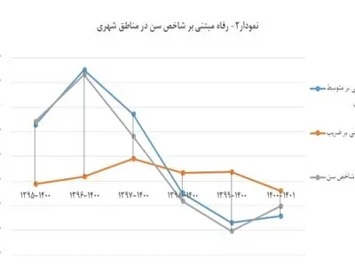 کاهش رفاه خانوارها باوجود کاهش شکاف درآمدی بر اثر حذف ارز ترجیحی