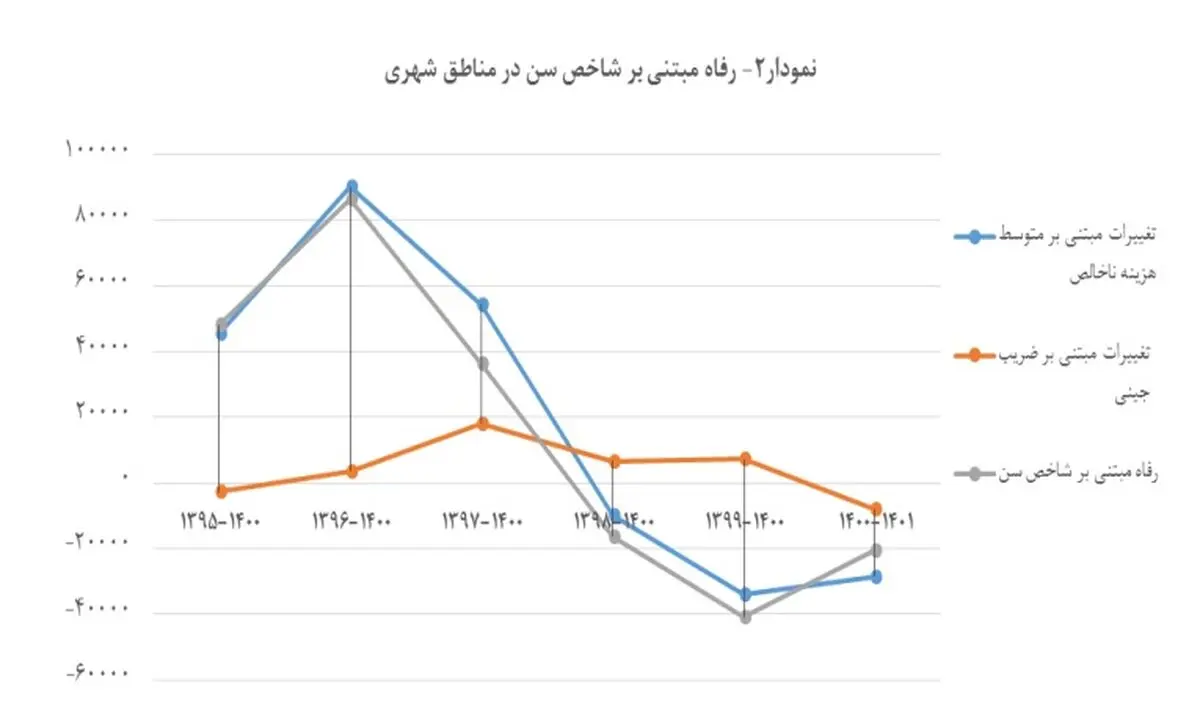 کاهش رفاه خانوارها باوجود کاهش شکاف درآمدی بر اثر حذف ارز ترجیحی